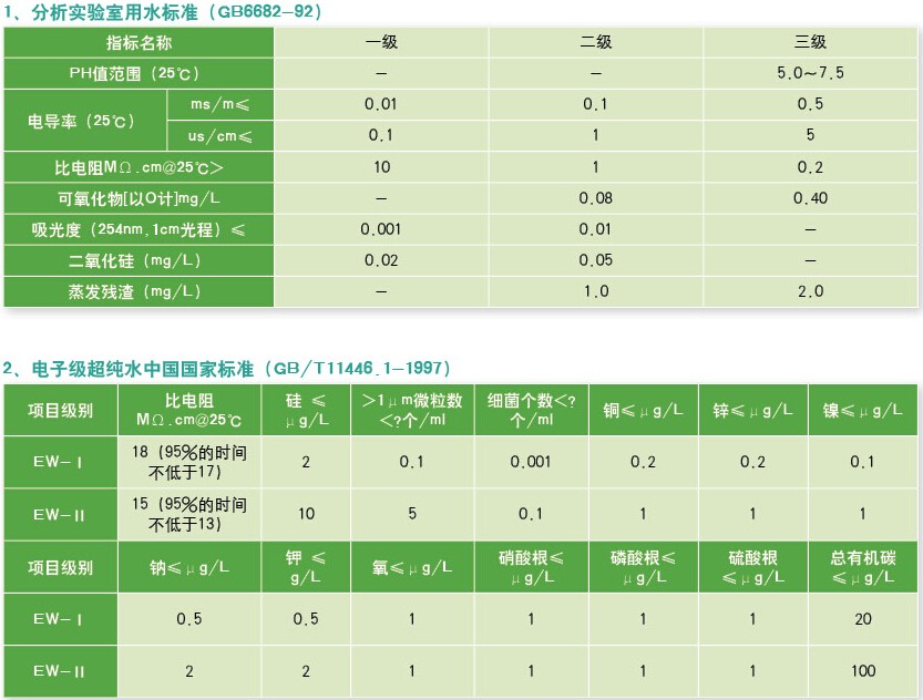 分析實驗室用戶標準和電子級超純水中國國家標準