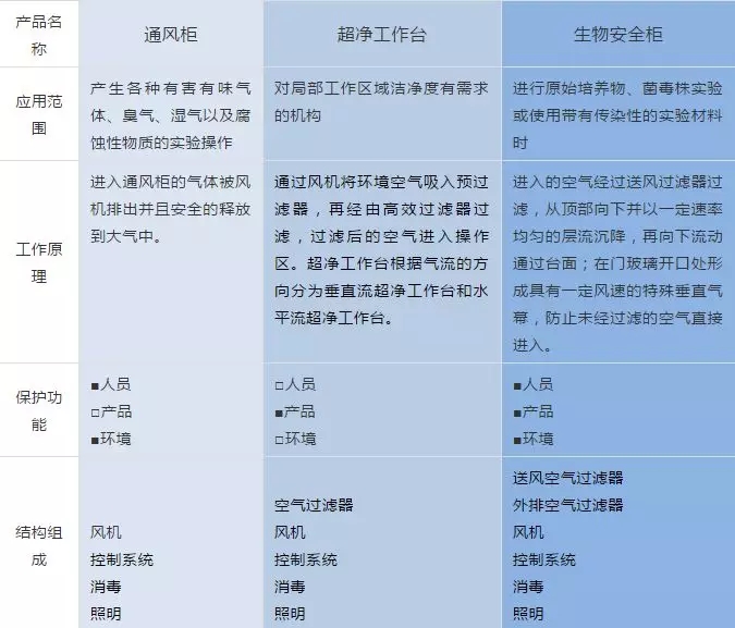 生物安全柜與通風(fēng)柜、超凈工作臺的區(qū)分